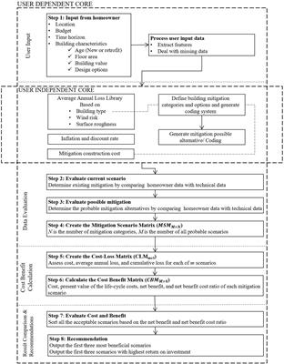 Analytical Framework for Homeowner-Focused Computational Cost-Benefit Mitigation Decision Making